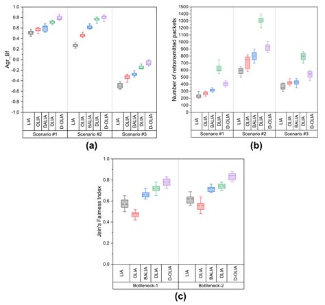 D-OLIA: A Hybrid MPTCP Congestion Control Algorithm with Network Delay ...