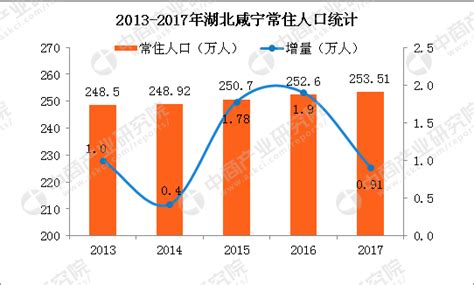2017年湖北咸宁统计公报：GDP总量1235亿 常住人口254万（附图表）-中商情报网