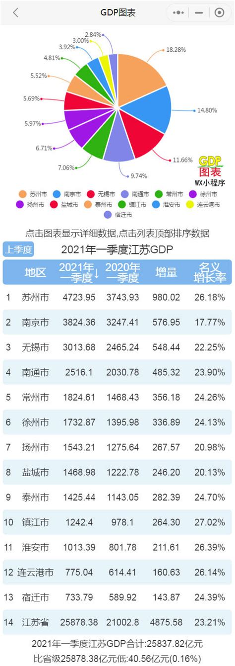 2021年一季度江苏各市GDP 苏州排名第一 南京排名第二_增速