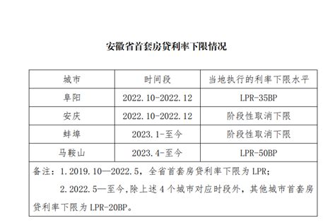 中国人民银行安徽省分行发布省内各城市首套房贷利率下限情况-芜湖365淘房