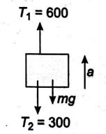 Reading shown in two extended spring balances, S1 and S2 is 60 kg and ...