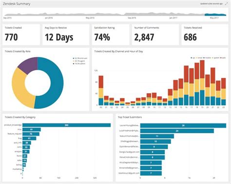 Image result for Business Intelligence MySQL Queries