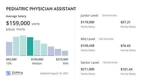 Pediatric Physician Assistant Salary Overview - Zippia