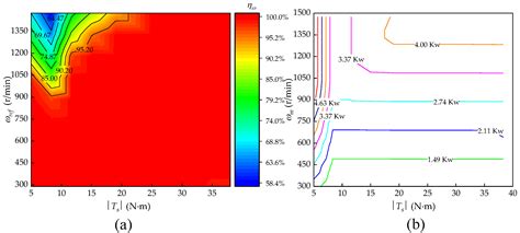 Design and Control of an Energy-Efficient Speed Regulating Method for ...