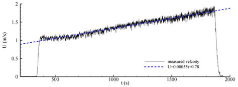 A Method for Measuring Hydrodynamic Force Coefficients Applied to an ...