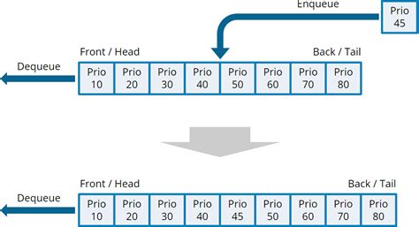 Image result for Java Hacker Rank Priority Queue Solution