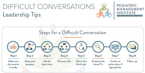 Difficult Conversations Scenarios Examples 的图像结果