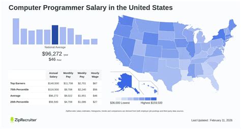 Computer Programming Salary 的图像结果