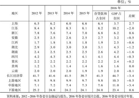 长江经济带及各省市金融机构本外币各项存贷款余额及GDP占全国比重（2012～2016年）_皮书数据库