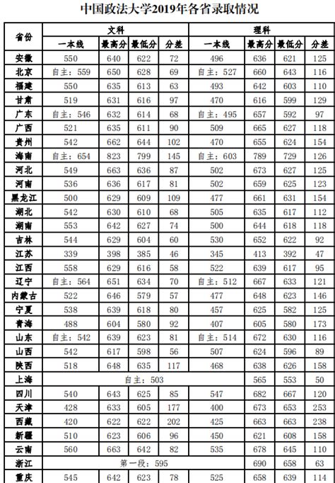 中国政法大学2020年录取分数线_北京高考在线