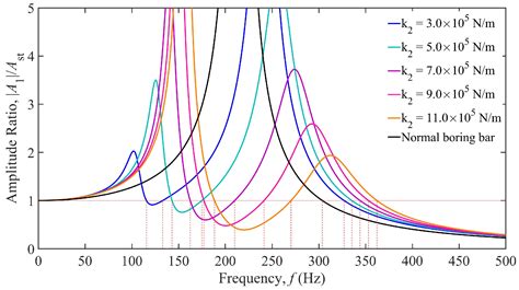 Vibration Characteristics Analysis of Boring Bar with Tunable Dynamic ...