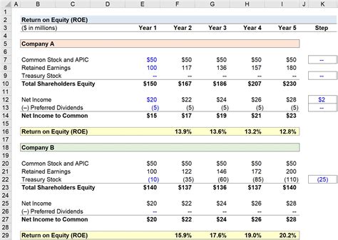 Return on Equity (ROE) | Formula + Calculator