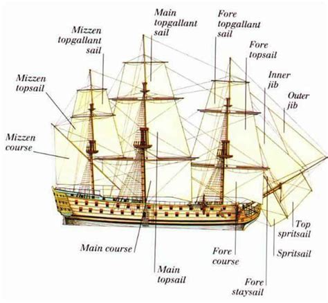 Common Vehicles and Modes of Transportation Vocabulary | Sailing ships ...