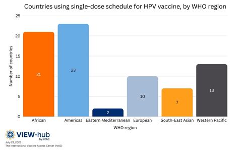 Single-Dose HPV Vaccination | ViewHub