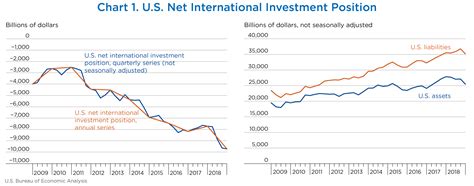 SCB, U.S. Net International Investment Position 2018:IV and Year 2018 ...