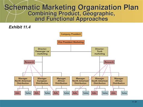 Divisional Structure Model 的图像结果