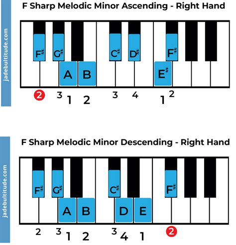 The F Sharp Melodic Minor Scale: A Music Theory Guide