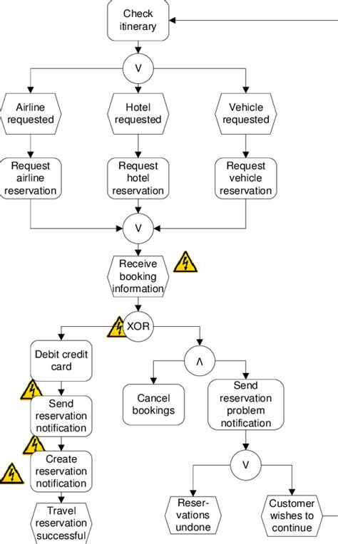 Image result for Business Process Models PowerDesigner