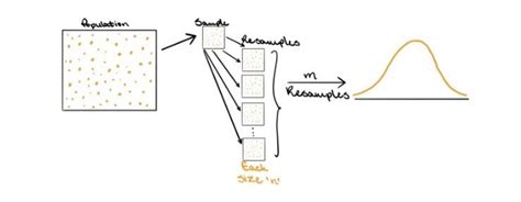 Image result for Bootstrapping Definition Computer Science