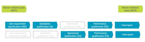 Image result for Medical Device Process Validation