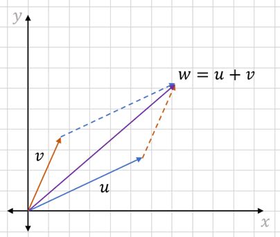 Image result for Vector Sum Graphical Method