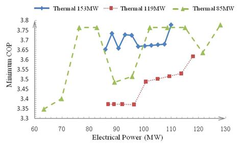 More Wind Power Integration with Adjusted Energy Carriers for Space ...