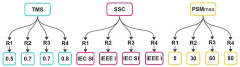 Microgrid Protection Coordination Considering Clustering and ...