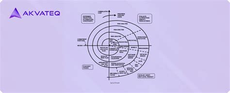 Image result for Different Types of Models in Software Engineering