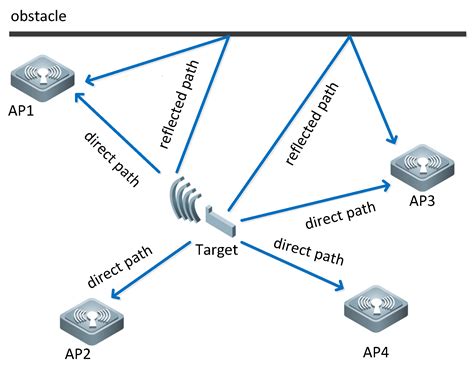 WIPP: Wi-Fi Compass for Indoor Passive Positioning with Decimeter Accuracy