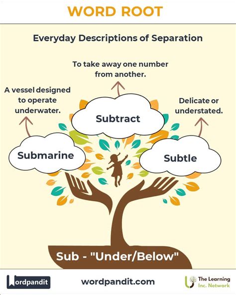 Word Root: Sub - Wordpandit