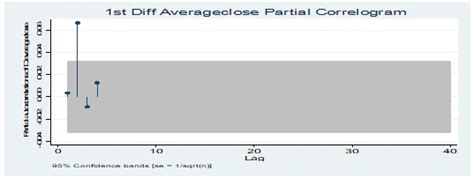 Predicting value stocks trend using ARIMA