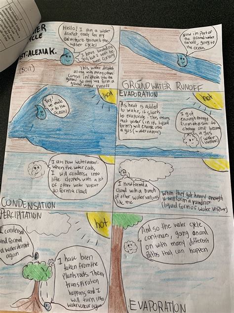 Water Cycle Comic – Alexia's Blog
