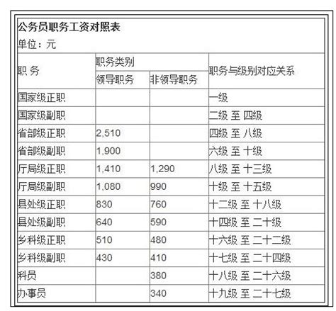 2023年广州事业单位工资标准及调整表,广州事业单位工资待遇(最新)