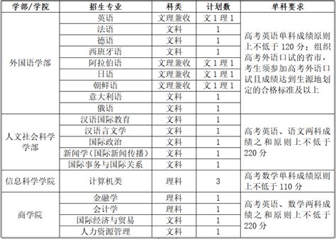 2024北京联合大学研究生分数线（含2022-2023历年复试）_大学生必备网