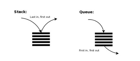 Stack Queue Java 的图像结果