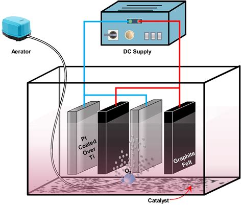 Removal of Synthetic Dye from Aqueous Solution Using MnFe2O4-GO ...