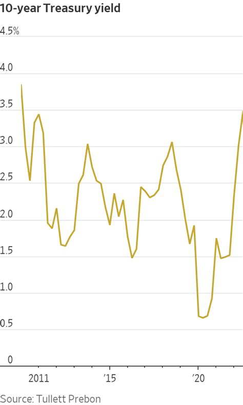 10-Year Treasury Yield Settles at Decade High