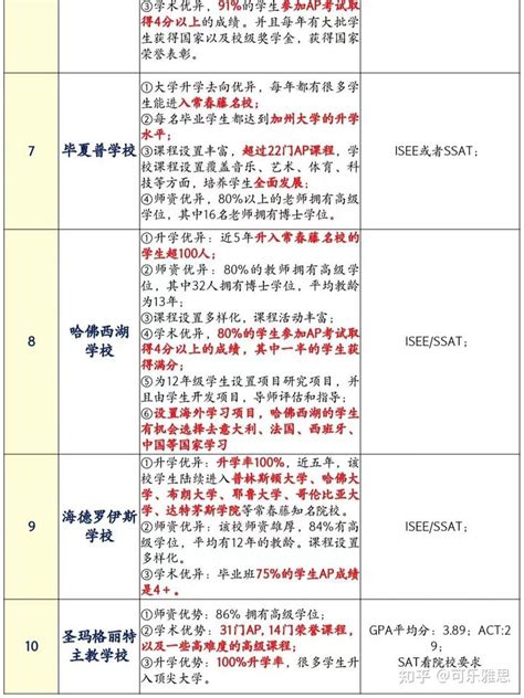 Top美高留学院校推荐 - 知乎