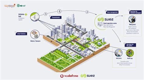 SUEZ and Vodafone partner on connectivity for next generation of smart ...