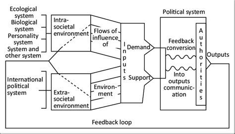 Political System Model 的图像结果