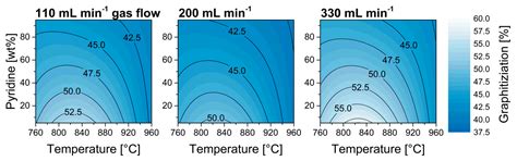 Highly Optimized Nitrogen-Doped MWCNTs through In-Depth Parametric ...