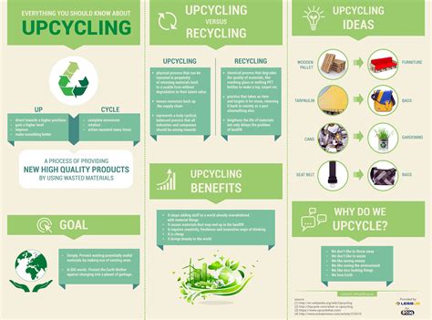 Upcycling vs Recycling Infographics