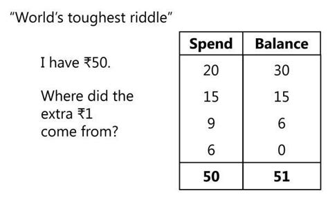 What is the world's toughest riddle - Brainly.in