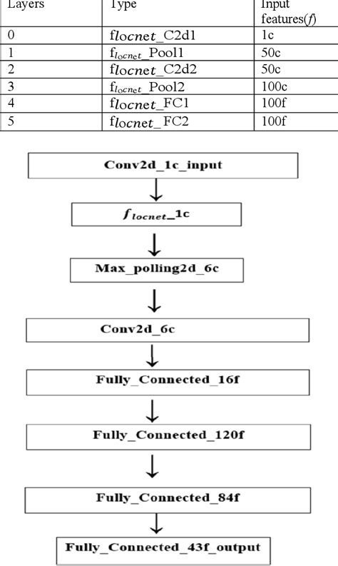 Image result for Traffic Sign Recognition Deep Learning
