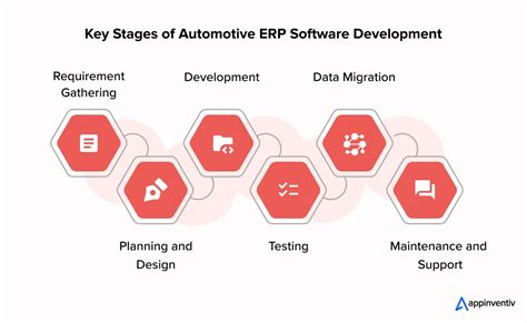 Image result for Automotive Software Development Process