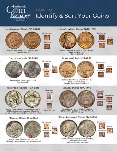 US Coin Guide - Frederick Coin Exchange