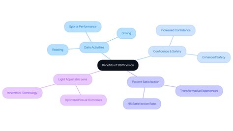 Understanding 20/15 Vision Meaning and Its Benefits for Eye Health ...