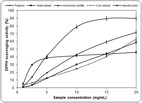 In Vitro Antimicrobial and Antioxidant Activities of Ethanolic Extract ...