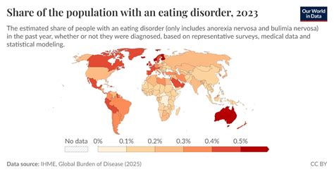 Image result for Eating Disorder Graph