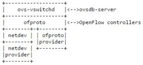 Image result for Open vSwitch Explain